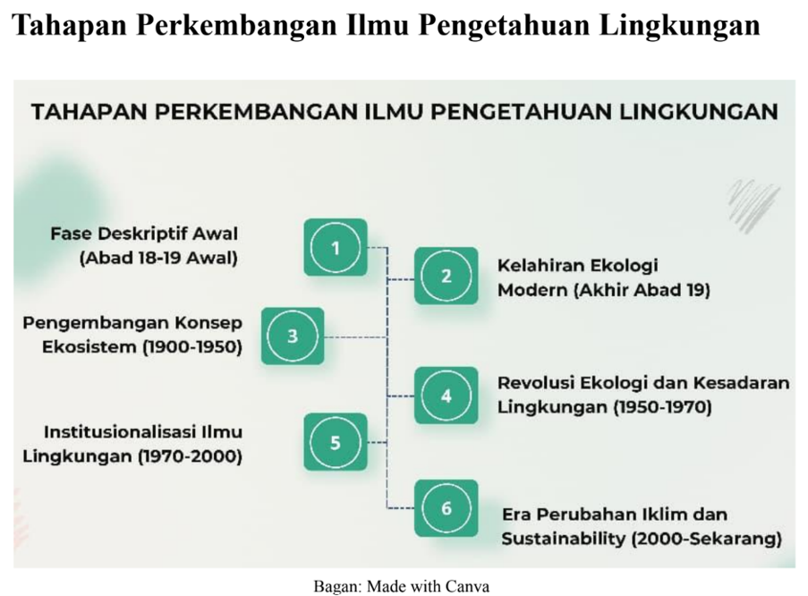 Menilik Sejarah Ilmu Pengetahuan Lingkungan